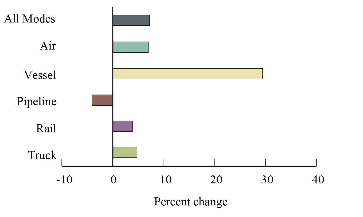 Percent Change in Value of U.S.-Mexico Freight Flows by Mode: May 2016-2017