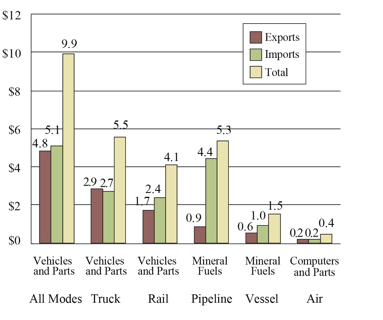 Top Commodity Transported between the U.S. and Canada for Each Mode of Transportation, May 2017