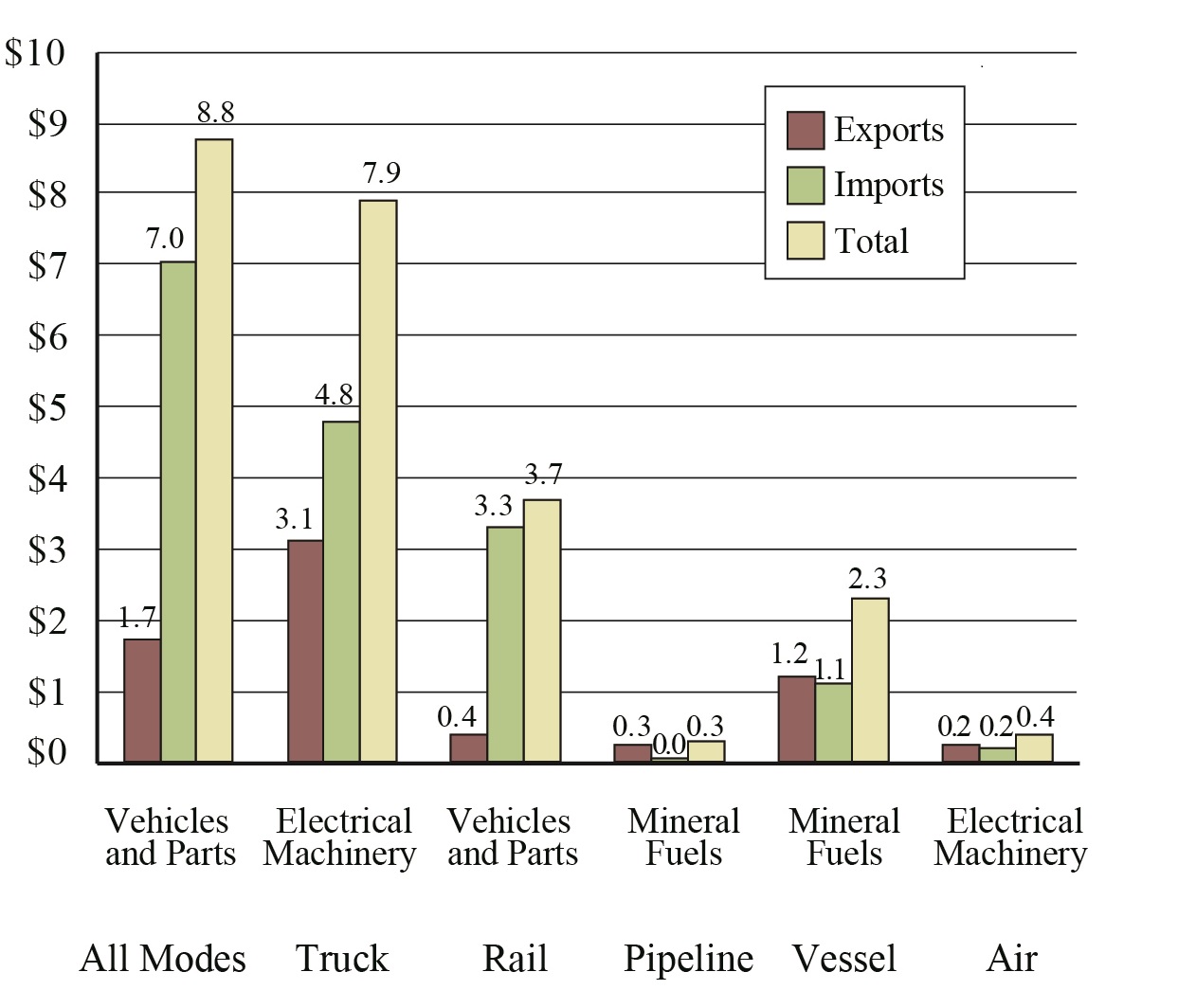 Top Commodity Transported between the U.S. and Mexico for Each Mode of Transportation, May 2017