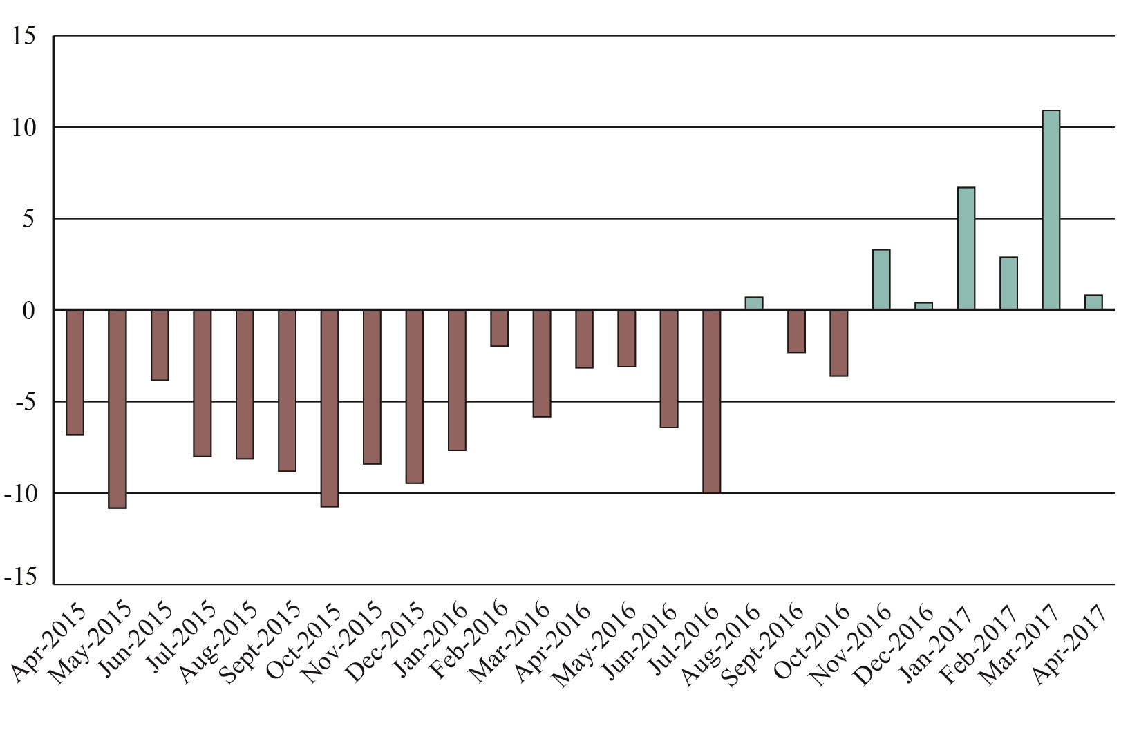 U.S.-NAFTA Freight Value Percent Change from Previous Year, April 2017