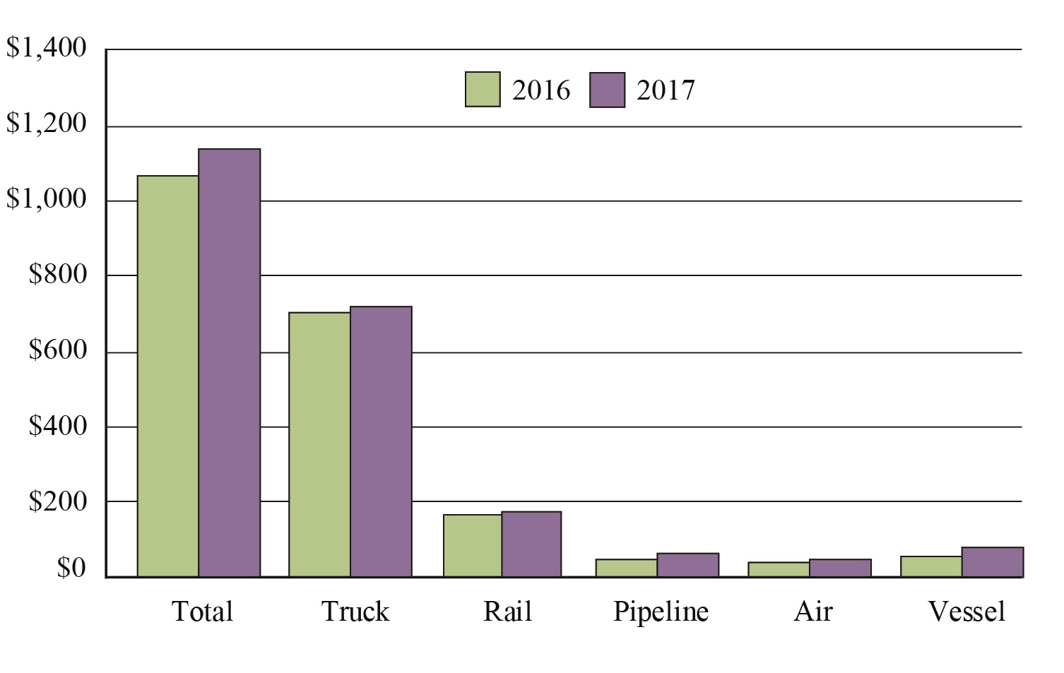 Ocean Freight Rates Historical Charts