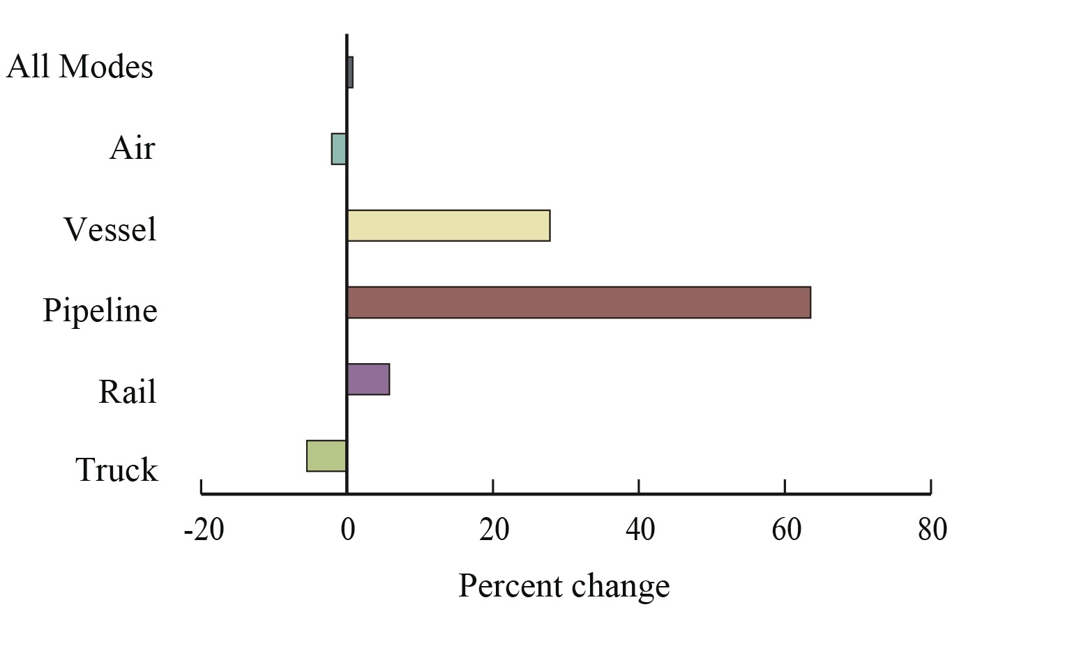 Percent Change in Value of U.S.-NAFTA Freight Flows by Mode: April 2016-2017