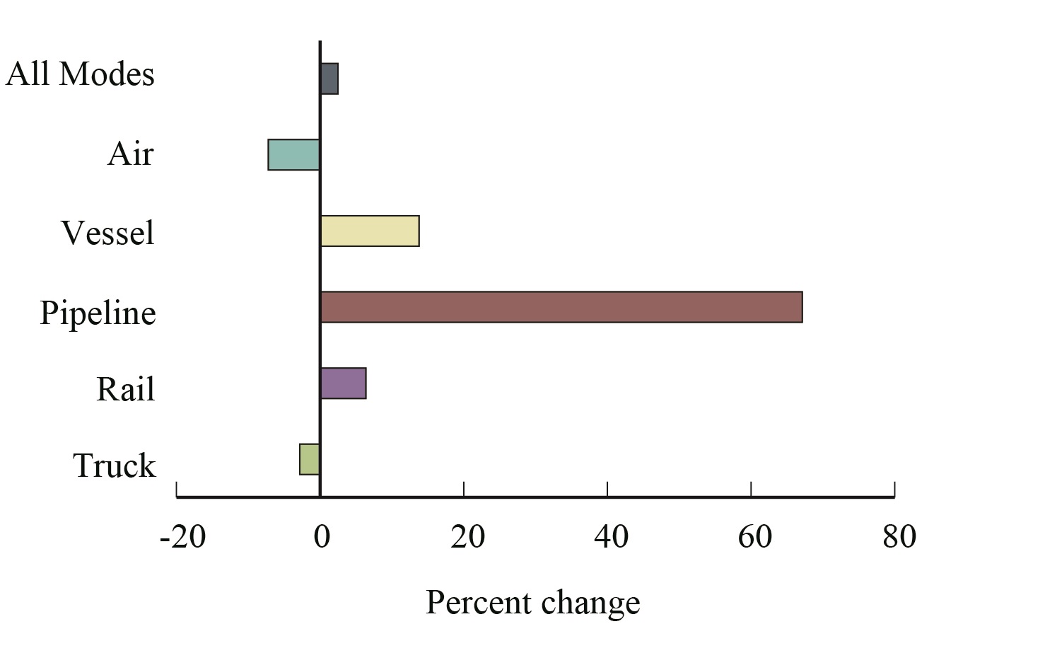 Percent Change in Value of U.S.-Canada Freight Flows by Mode: April 2016-2017