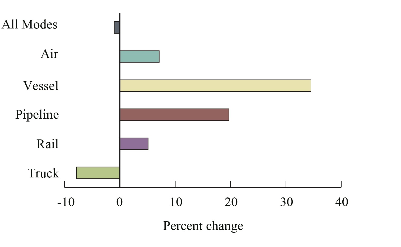 Percent Change in Value of U.S.-Mexico Freight Flows by Mode: April 2016-2017