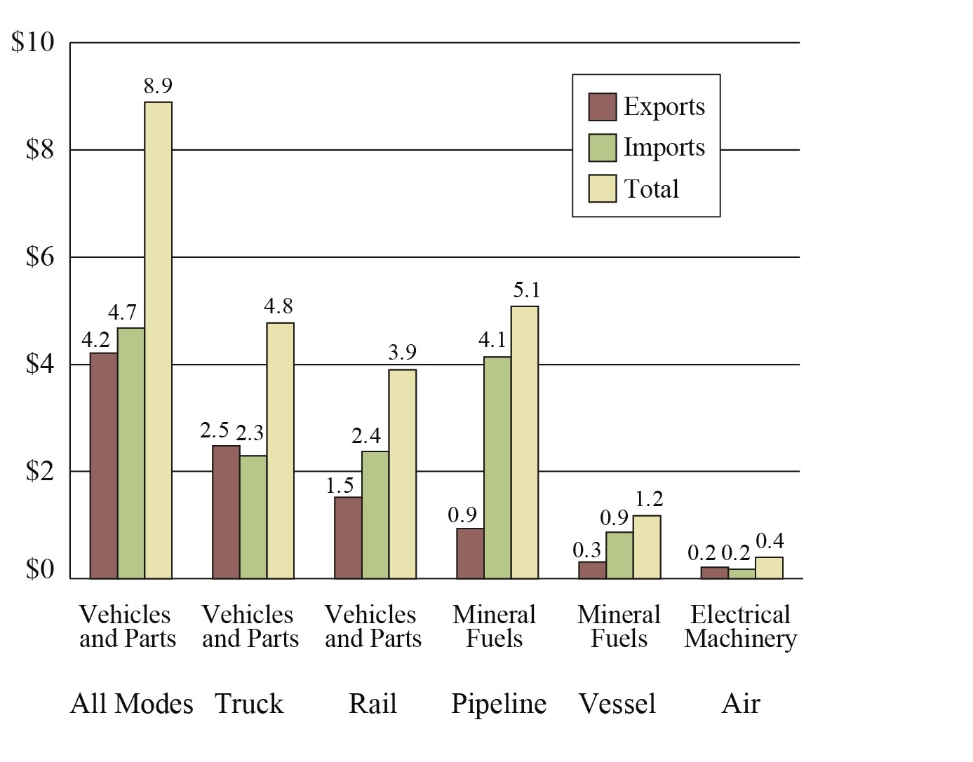 Top Commodity Transported between the U.S. and Canada for Each Mode of Transportation, April 2017
