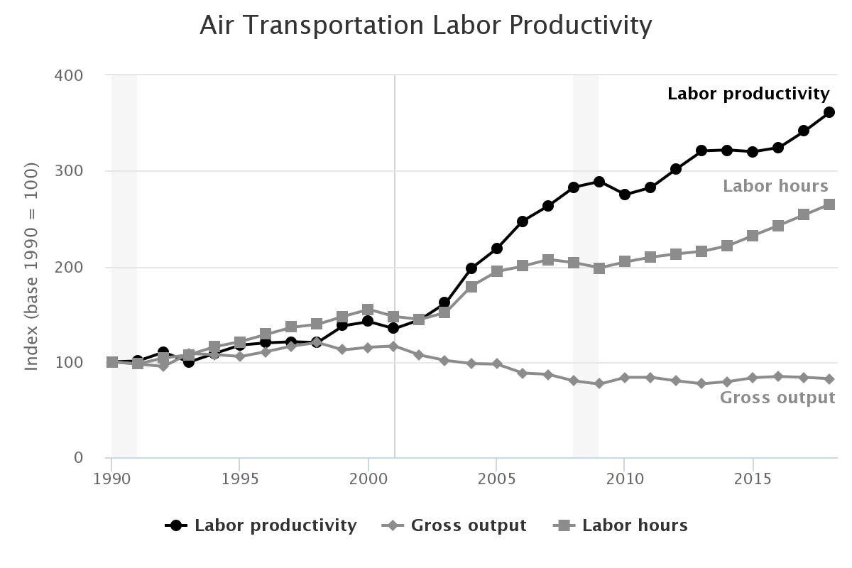 Labor productivity, labor hours, and output of the transportation and warehousing sector by mode and year.