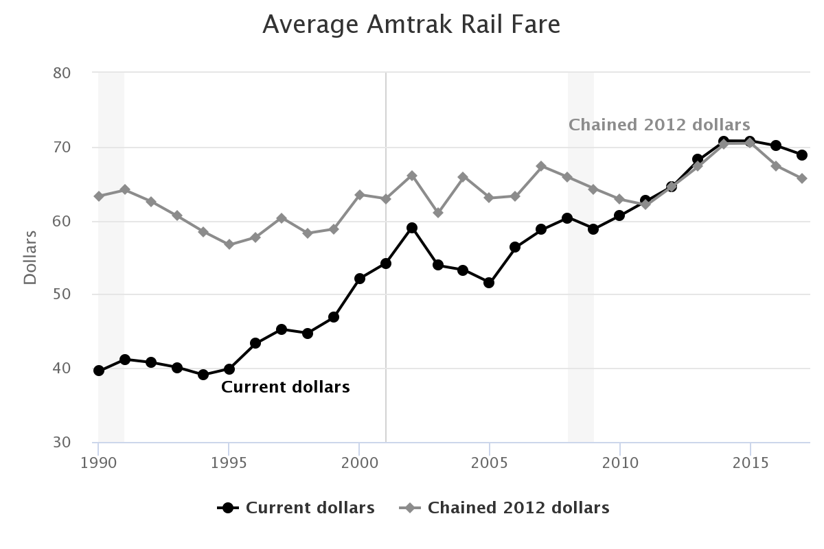 Average Amtrak rail fare by year in current dollars and chained dollars.