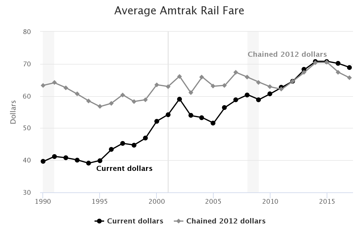 average fare trip