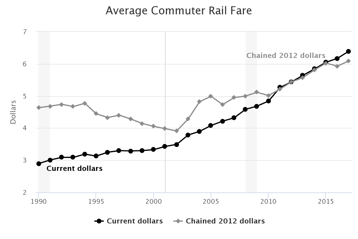 Commuter rail fare by year in current and chained dollars.