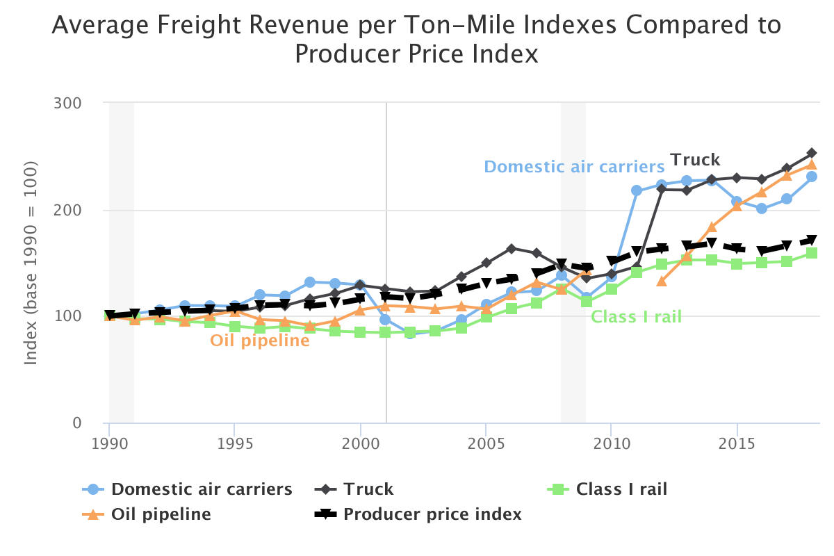 Average freight revenue per ton-mile (index) for selected transportation modes by year.