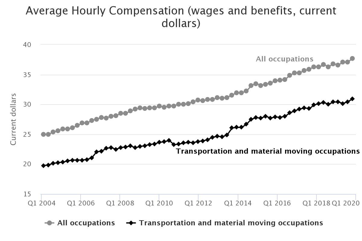 Average hourly compensation for transportation and material moving occupations compared to all occupations by year.