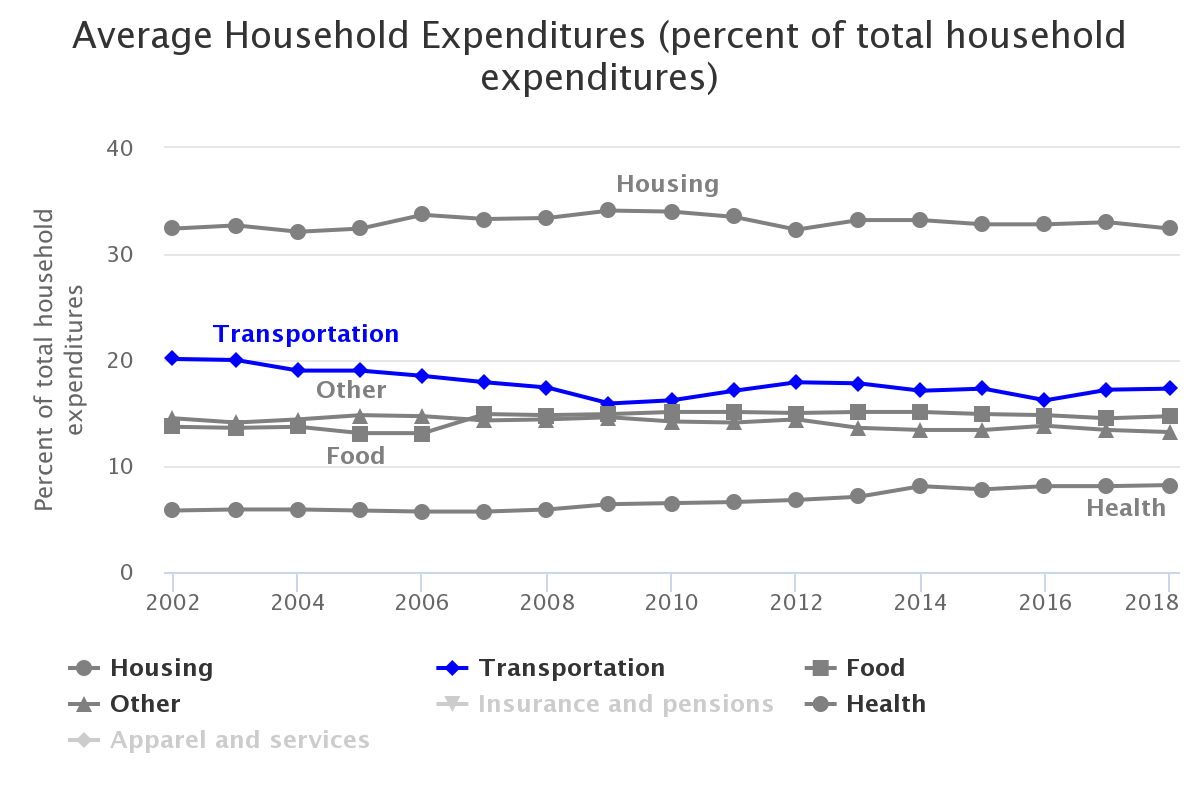 Average household expenditures on transportation compared to other goods and services by year.