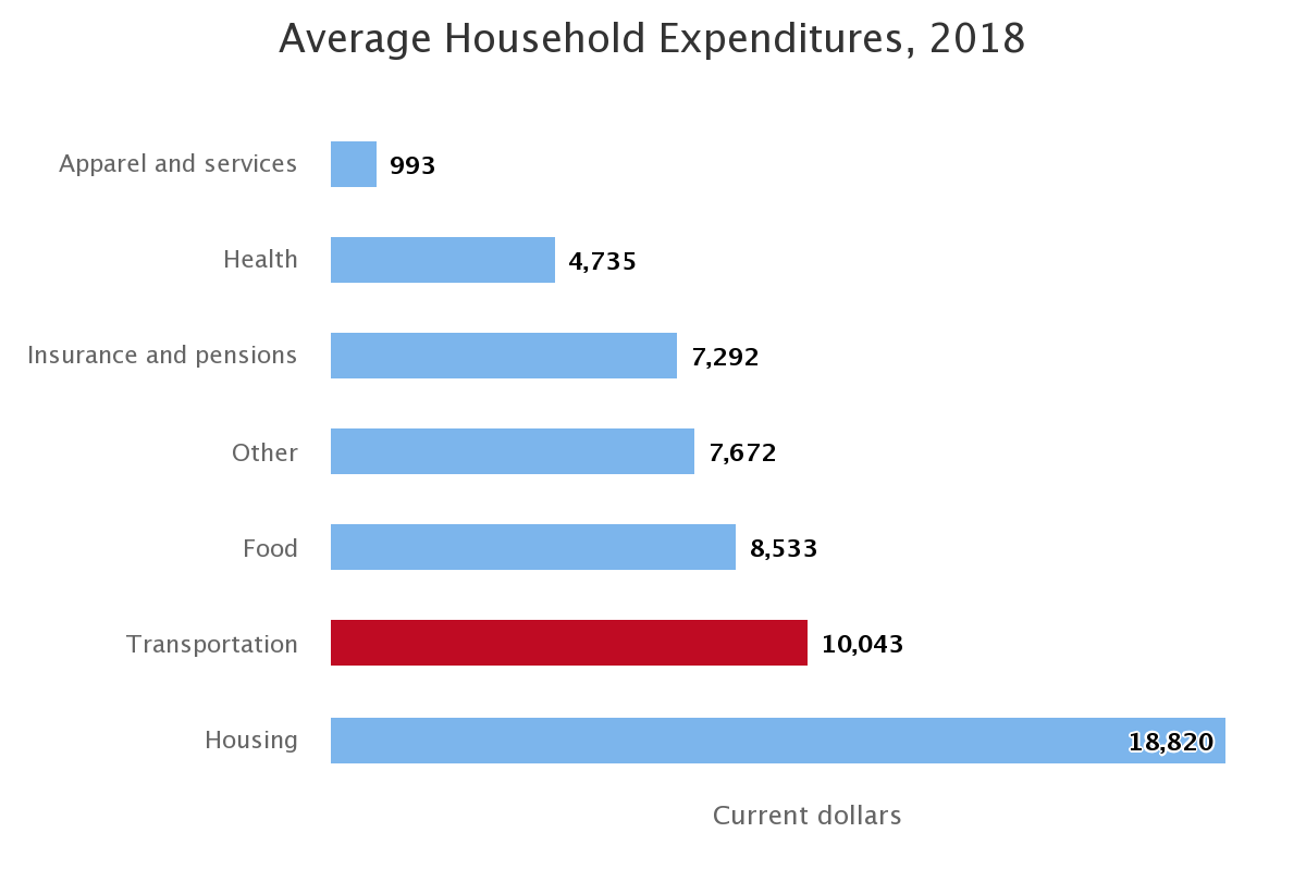 average household monthly expenses entertainment