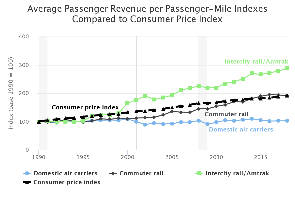 Average passenger revenue per passenger mile for selected transportation modes by year.