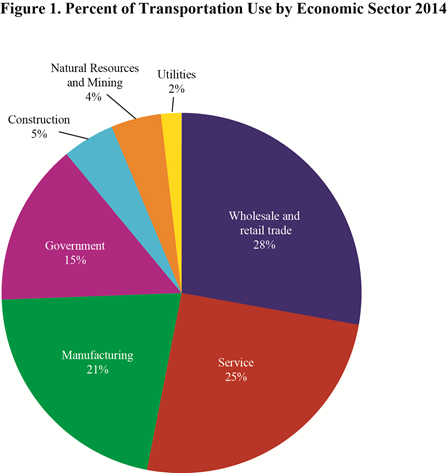 Graph showing Percent of Transportation by Economic Sector 2014