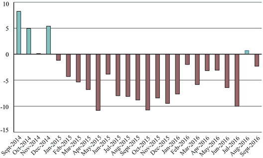 September 2016 North American Freight Numbers