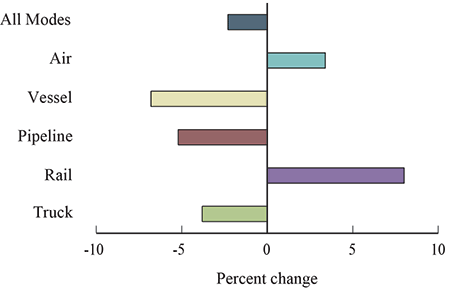 Percent Change in Value of U.S.-NAFTA Freight Flows by Mode: September 2015-2016