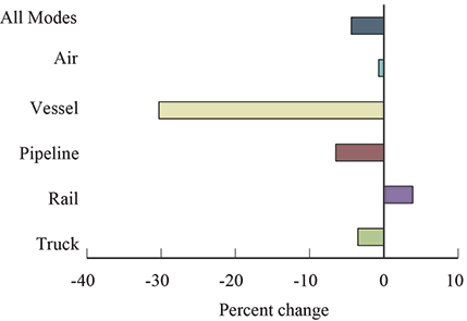 Percent Change in Value of U.S.-Canada Freight Flows by Mode: September 2015-2016
