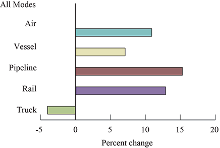 Percent Change in Value of U.S.-Mexico Freight Flows by Mode: September 2015-2016