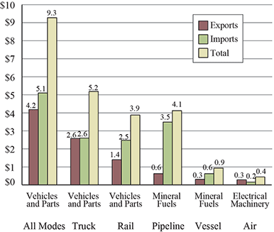 Top Commodity Transported between the U.S. and Canada for Each Mode of Transportation, September 2016