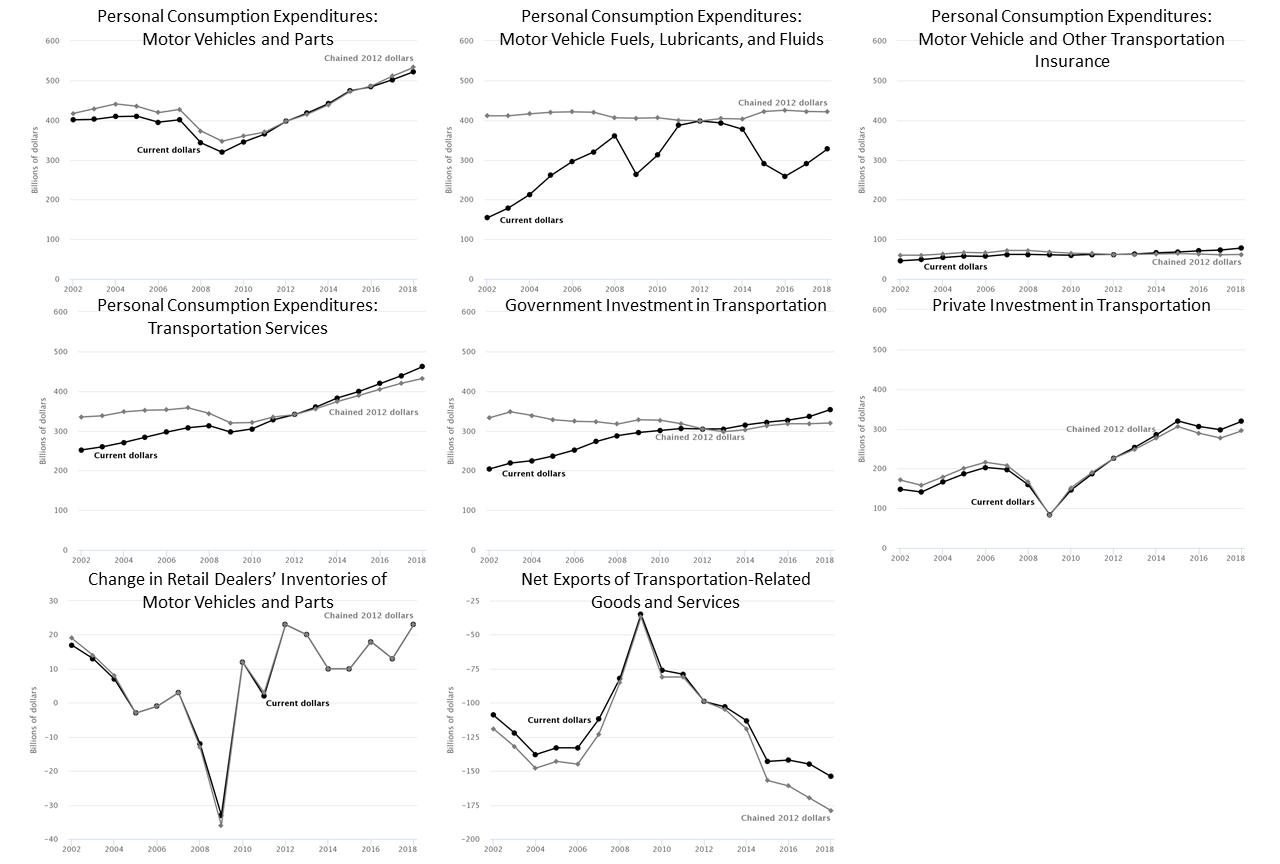 Components of the demand for transportation in current dollars and chained dollars by year.