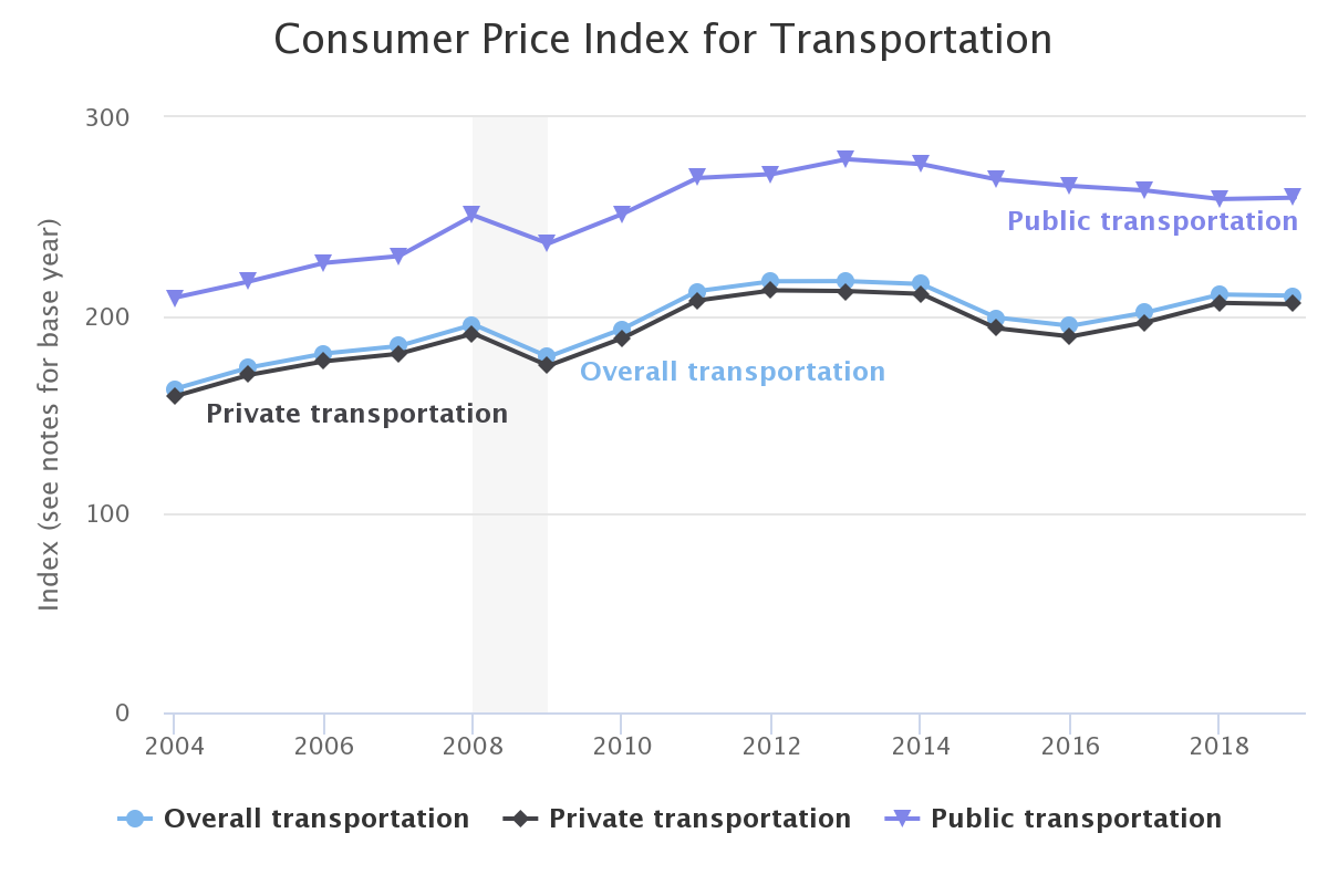 Consumer price index for transportation and transportation-related goods and services by year.