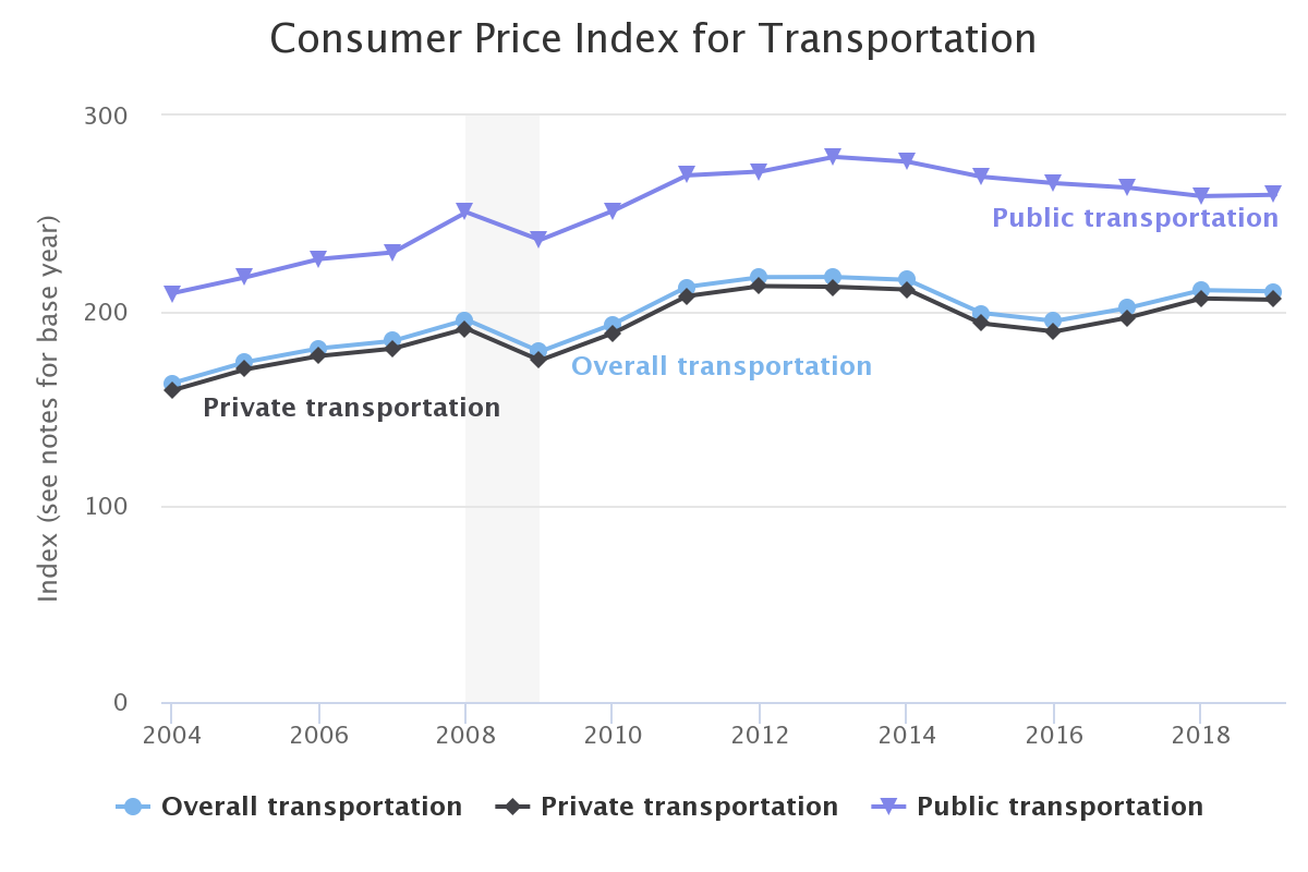 Consumer prices