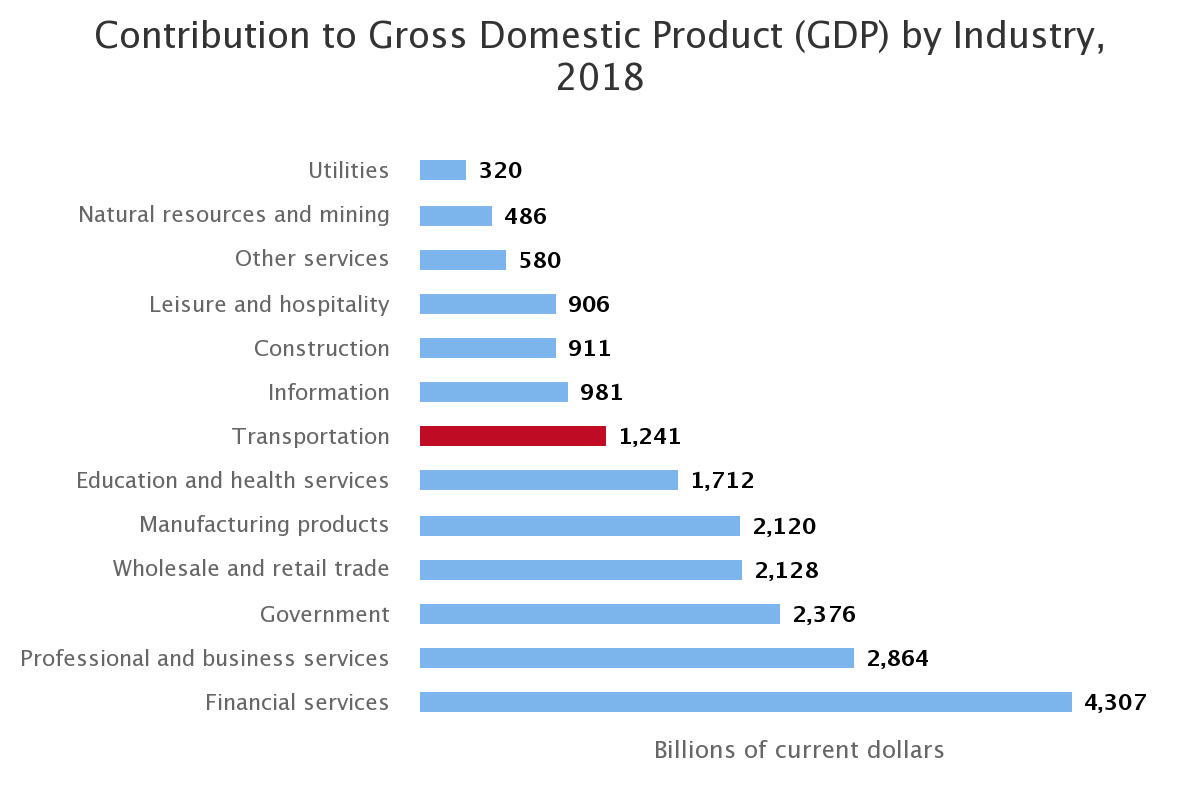 Contribution to Gross Domestic Product (GDP) by Industry | Bureau of