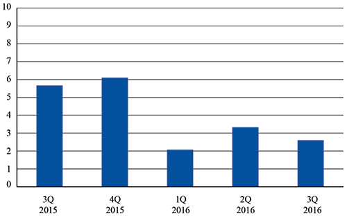 Domestic U.S. Scheduled Service Passenger Airlines Quarterly Net Income
