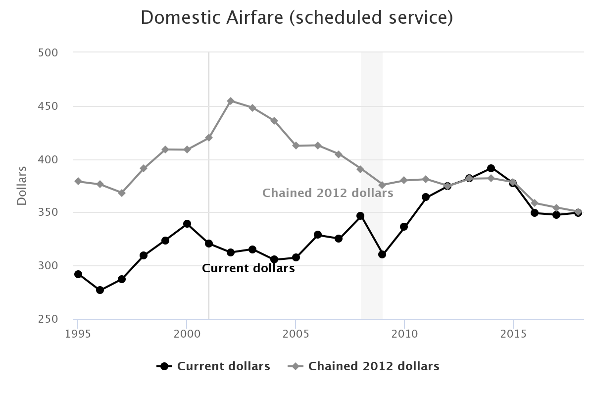 Average air fare for domestic flights by year.
