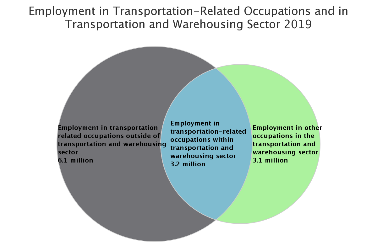 Relationship between the transportation and warehousing sector and transportation and material moving occupations shown as Venn Diagram.