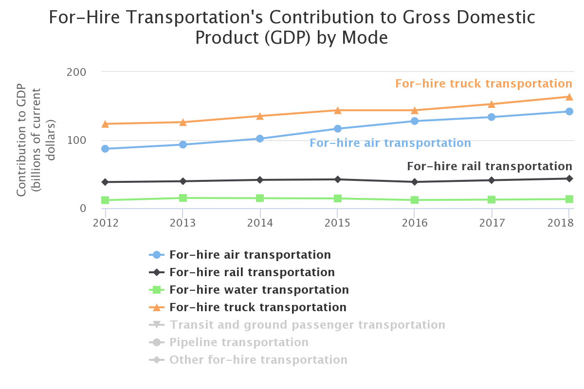 Contribution of for-hire transportation by mode to gross domestic product by year.