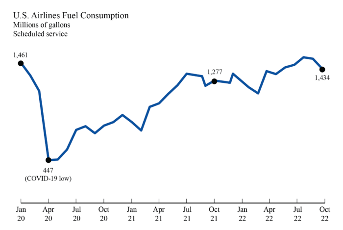 Line Graph of US Airlines Fuel Consumption from January 2020 to October 2022. Shows a steady increase in consumption from April 2020 to October 2022 with a slight dip from September 2022 to October 2022.