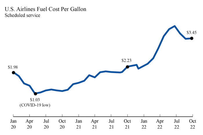 Line Graph of US airline fuel cost per gallon. A general increase trend from April 2020 to July 2022 with a decrease from July 2022 to October 2022.