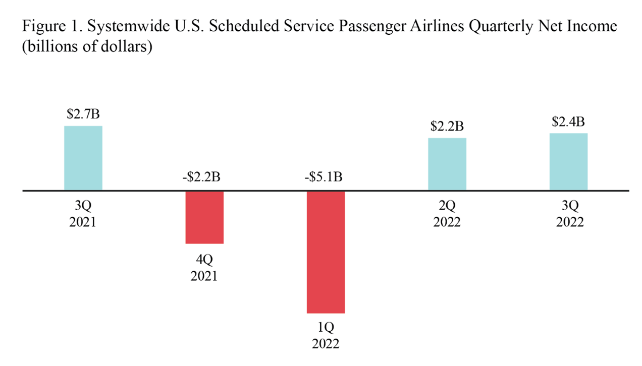 American Airlines reports a third quarter net loss of $2.4 billion