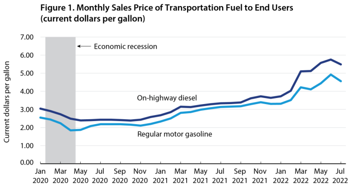 Van Prestige President Record Breaking Increases in Motor Fuel Prices in 2022 | Bureau of  Transportation Statistics