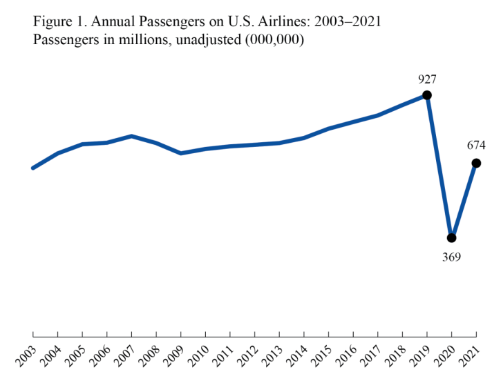 Full-Year 2021 and December 2021 U.S. Airline Traffic Data