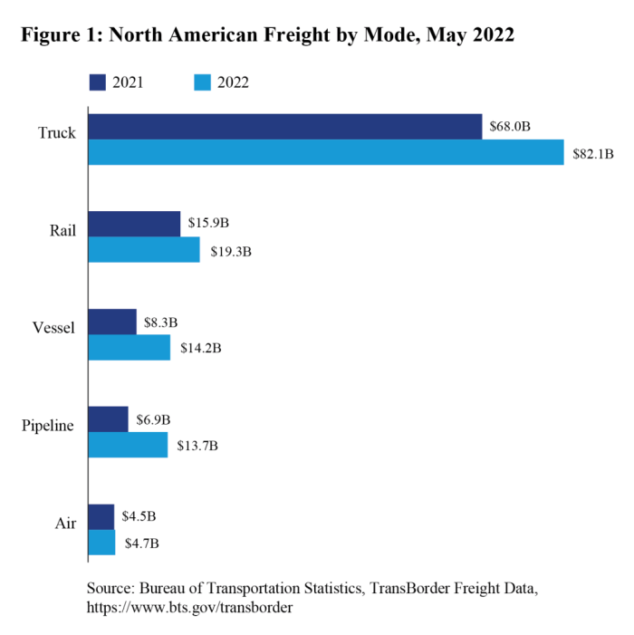 North American Transborder Freight up 28.3% in May 2022 from May 2021 ...