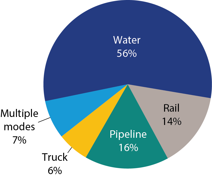 Pie chart showing movement of freight between states on the upper Mississippi river by mode