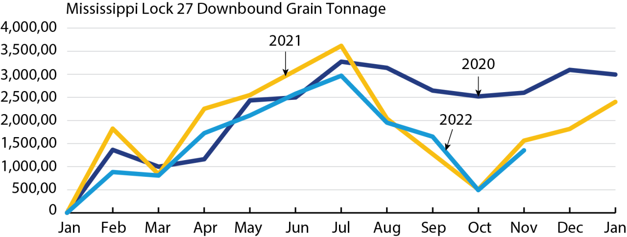 Graph showing grain shipments from the Upper Mississippi through Lock 27