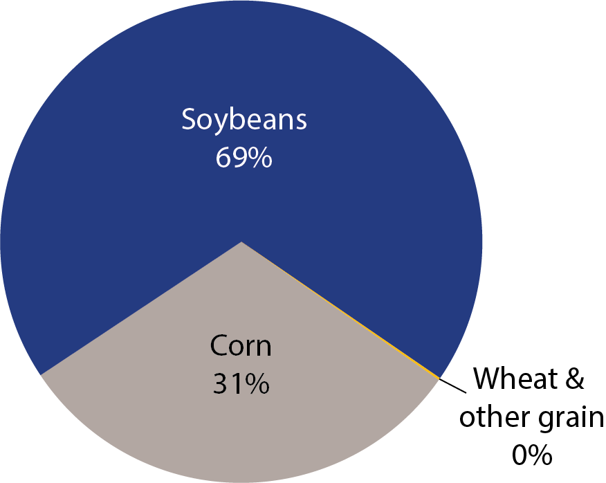 Pie chart showing downbound grain and agriculture products