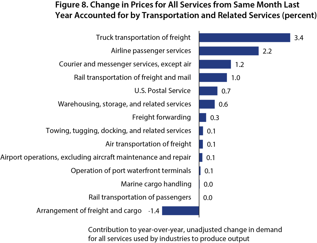 The impact of the increase in the price of transport on the cost