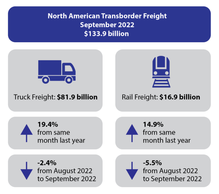 North American Transborder Freight up 22.6% in September 2022 from ...