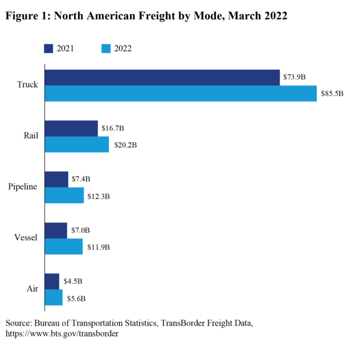 North American Transborder Freight up 23.8% in March 2022 from March ...