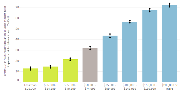 A graph on travel behavior income.