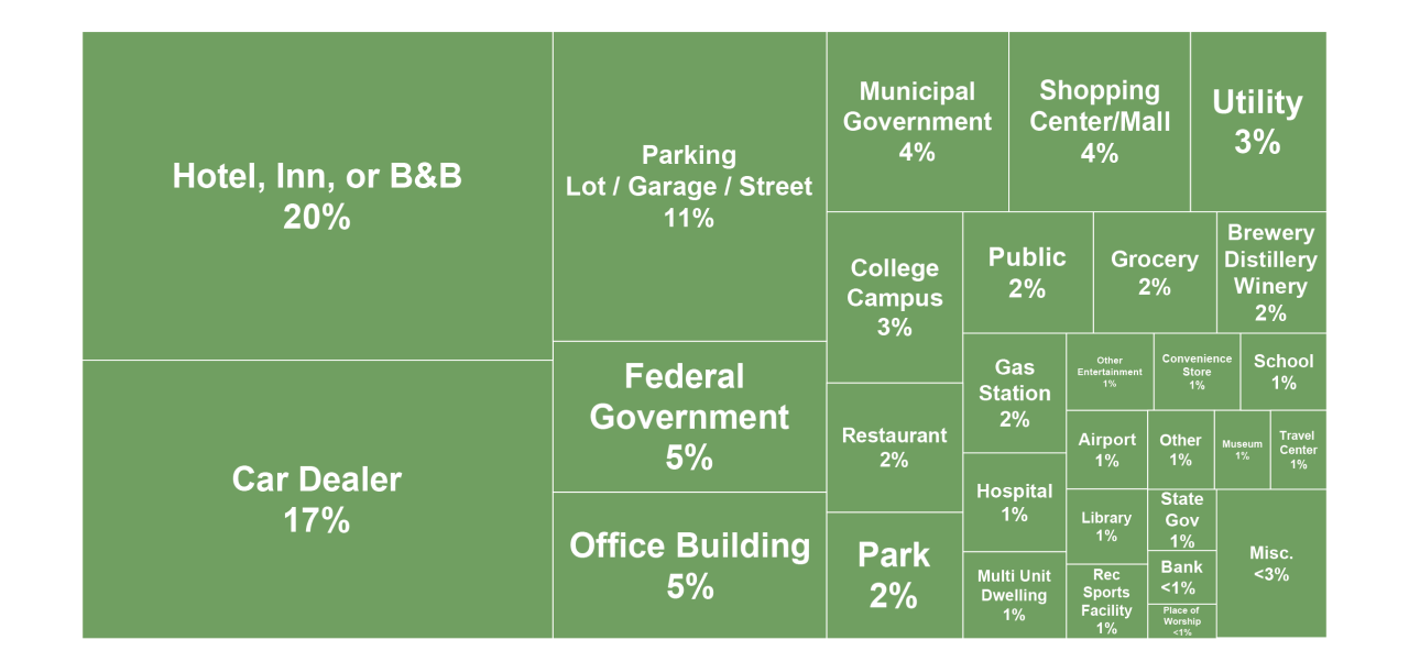 Number of Alternative Fueling Stations Nearly Doubles Since 2020; EV  Charging Leads the Way