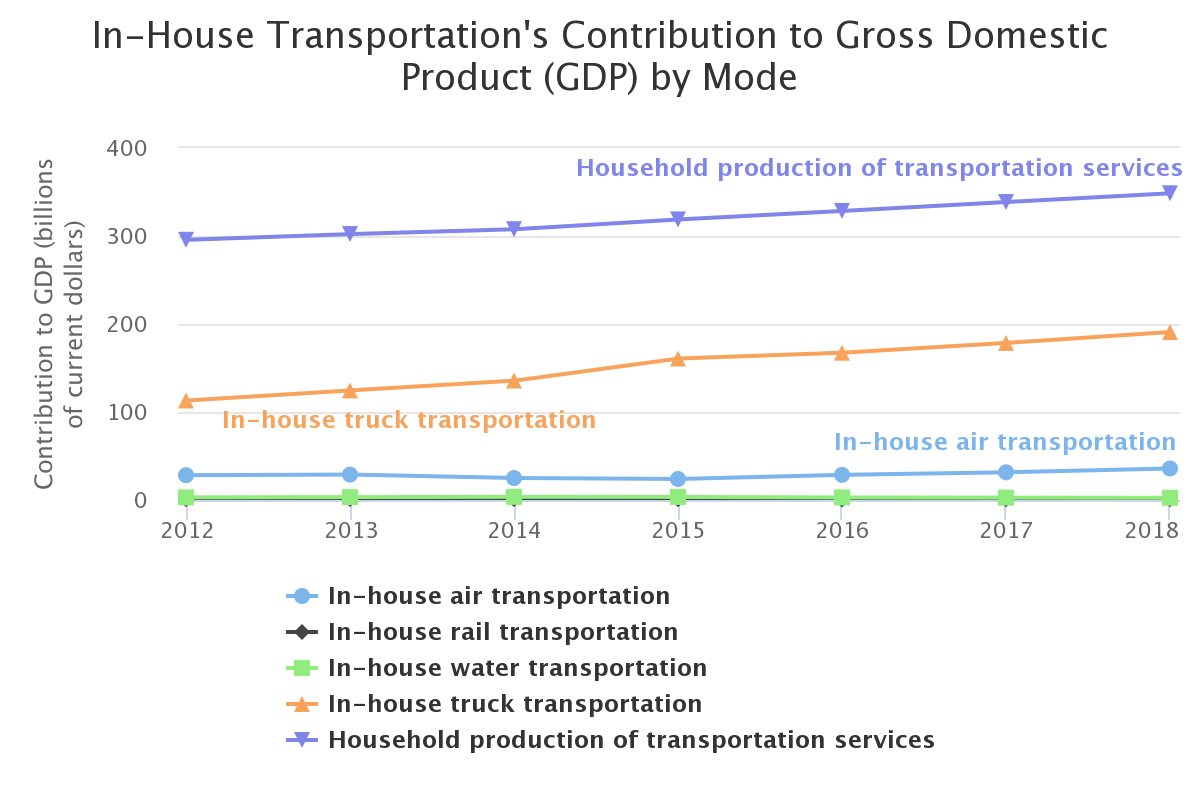 In-house and household contribution to gross domestic product.