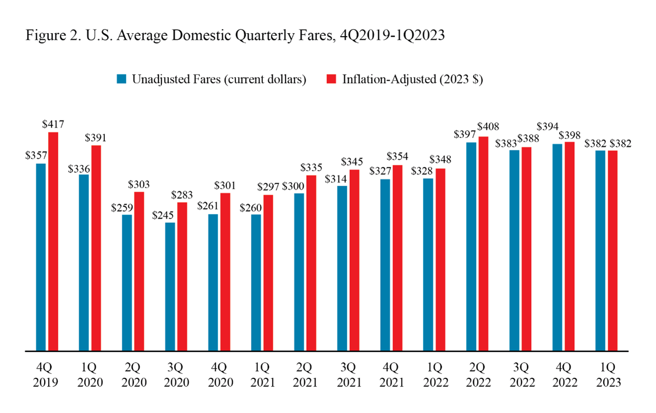 Bar chart showing U.S. Average Domestic Quarterly Fares for 4Q2019 through 1Q2023