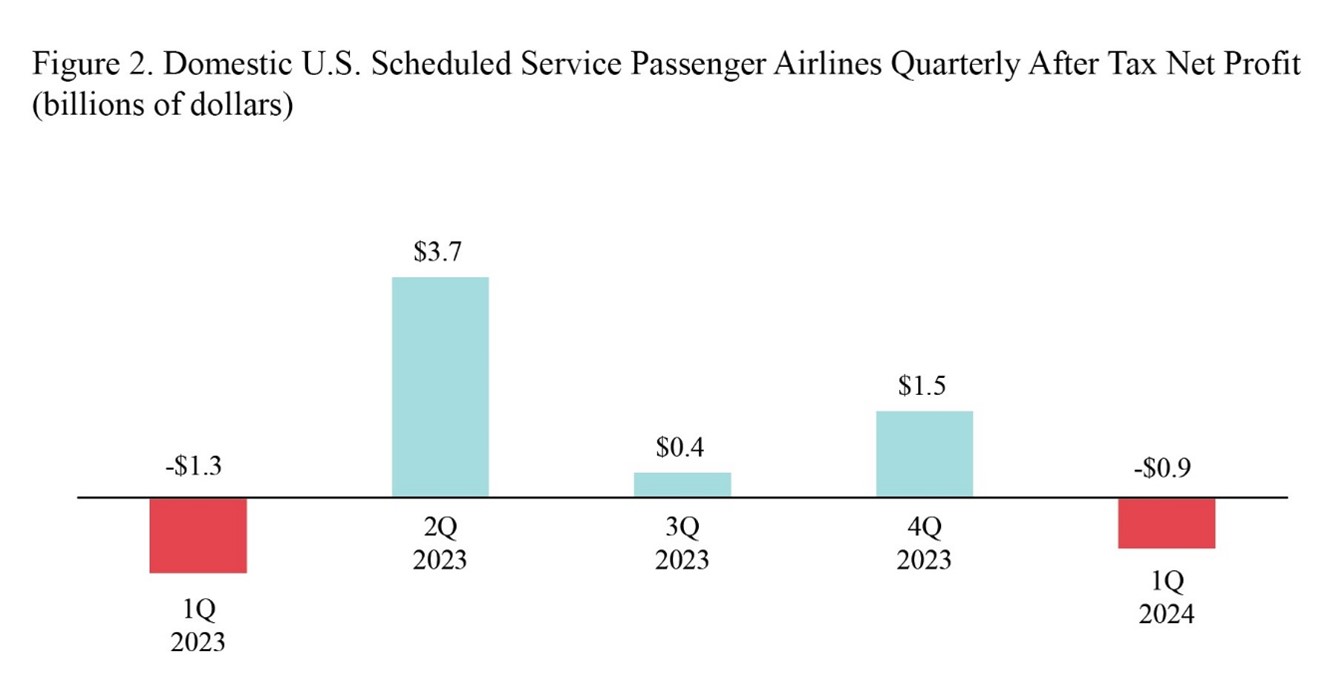 Bar chart showing Domestic U.S. Scheduled Service Passenger Airlines Quarterly Net Income in 1Q 2023 through 1Q 2024