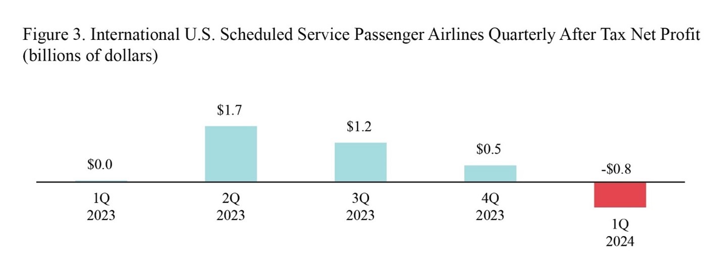 Bar chart showing International U.S. Scheduled Service Passenger Airlines Quarterly Net Income in 1Q 2023 through 1Q 2024